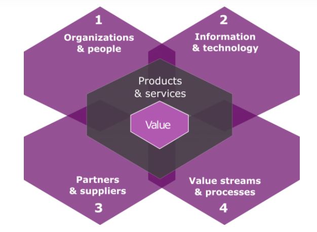 Certificação ITIL 4, diferenças, vale a pena? o que é ITIL 4