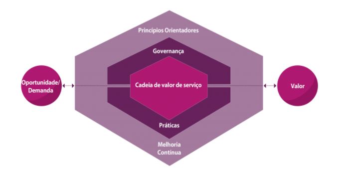 Certificação ITIL 4, diferenças, vale a pena? o que é ITIL 4